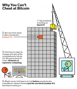 Why you can't cheat at bitcoin (en dus blockchain)